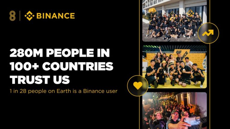 Binance feston 8 vjet sukses global – me besimin e 280 milionë përdoruesve